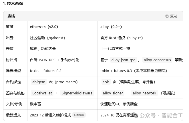 ethers-rs与alloy技术画像对比表格