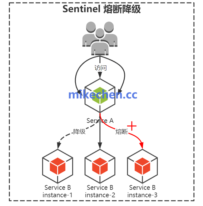 Sentinel熔断降级流程图