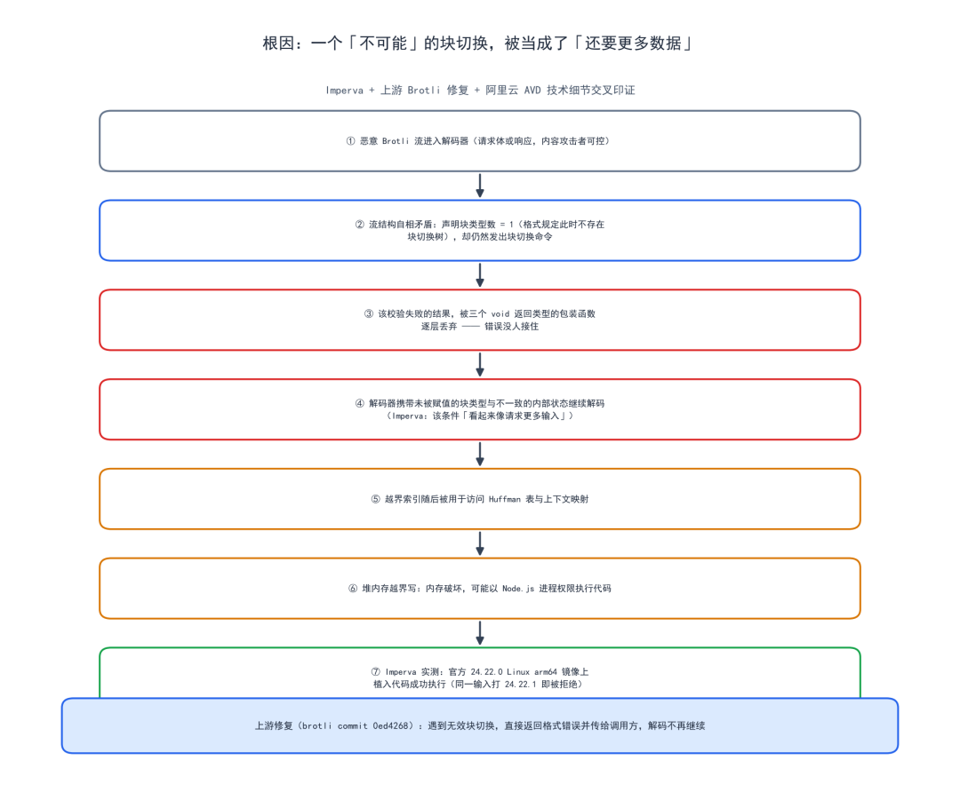 CVE-2026-111497 根因分析流程图