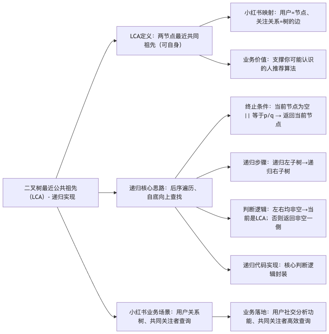 二叉树最近公共祖先递归实现流程图