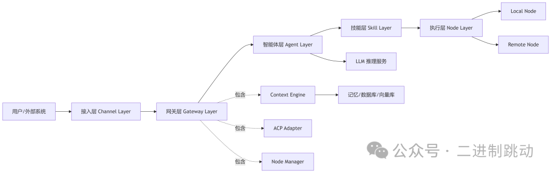 OpenClaw v2026.3.7 总体架构图