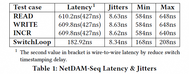 NetDAM延迟数据