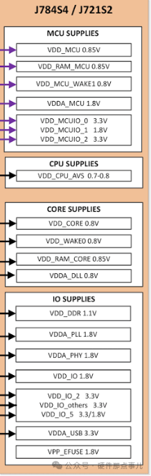 J784S4 SoC电源引脚命名,示VDD_CORE等