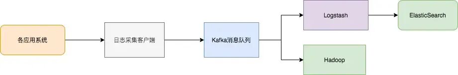 Kafka作为日志数据枢纽