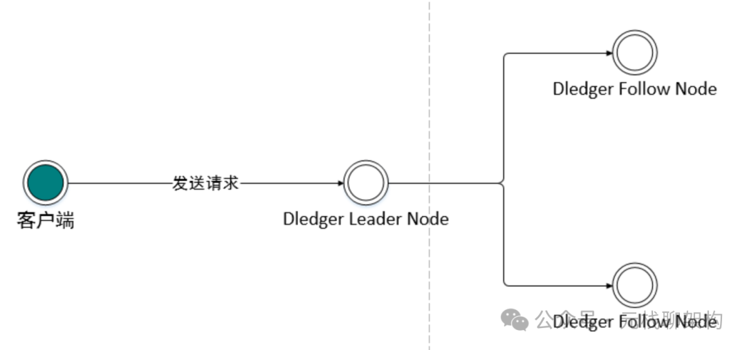 Dledger基于Raft的架构流程图