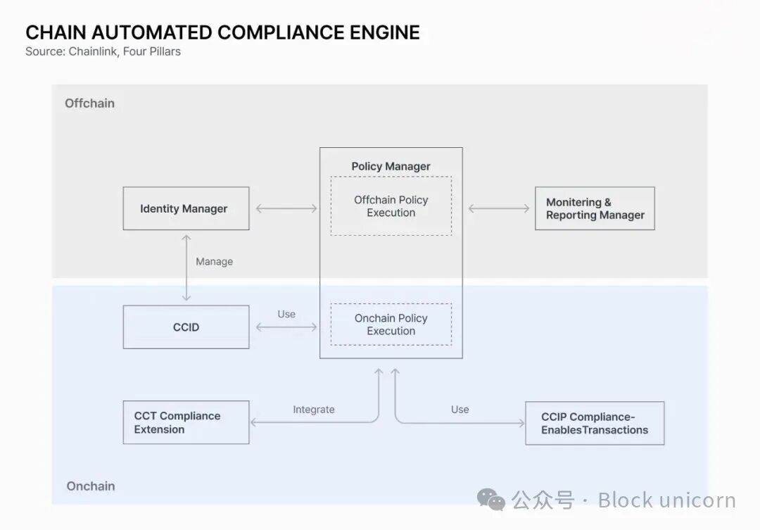 Chainlink自动合规引擎架构