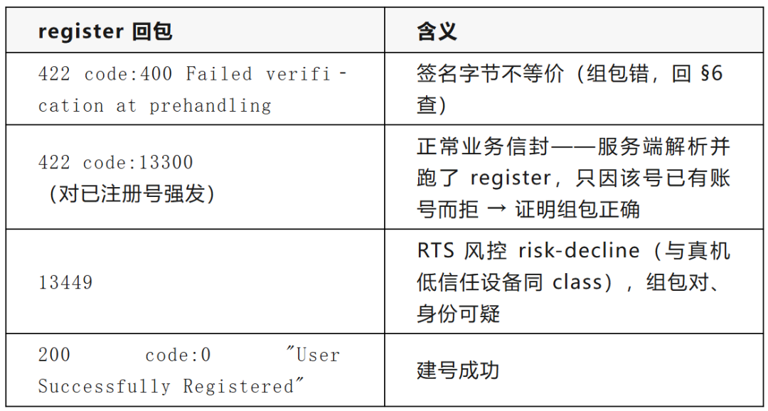 register 回包码与含义对照表