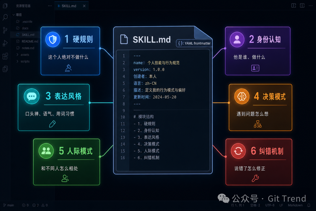 SKILL.md 文件结构拆解：六个人格模块从硬规则到纠错机制