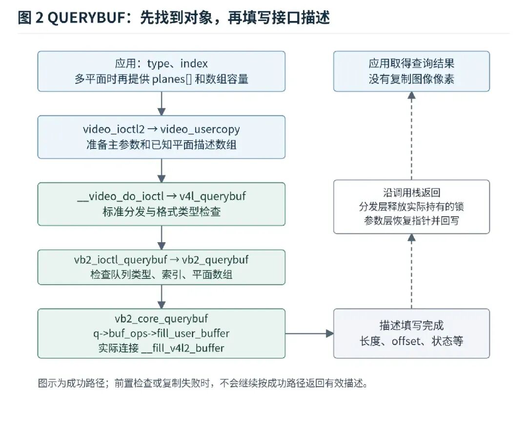 V4L2 QUERYBUF 调用链流程：应用参数、ioctl 分发到 __fill_v4l2_buffer
