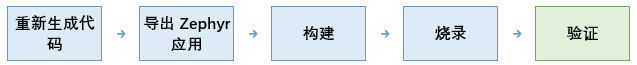 GUI Guider到Zephyr的UI迭代五步流程