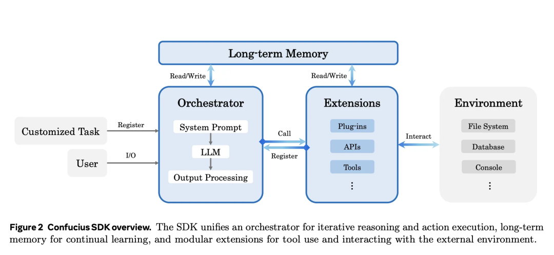 Confucius SDK 架构概览