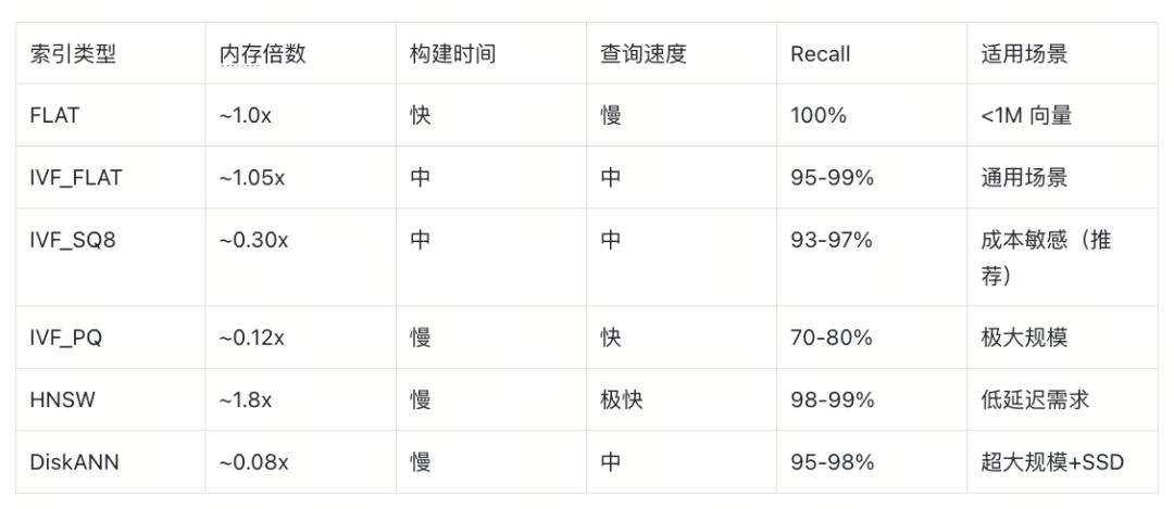 不同索引类型性能对比表