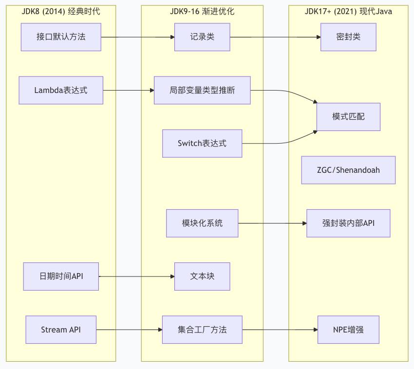 Java从JDK8到JDK17的演进路线图