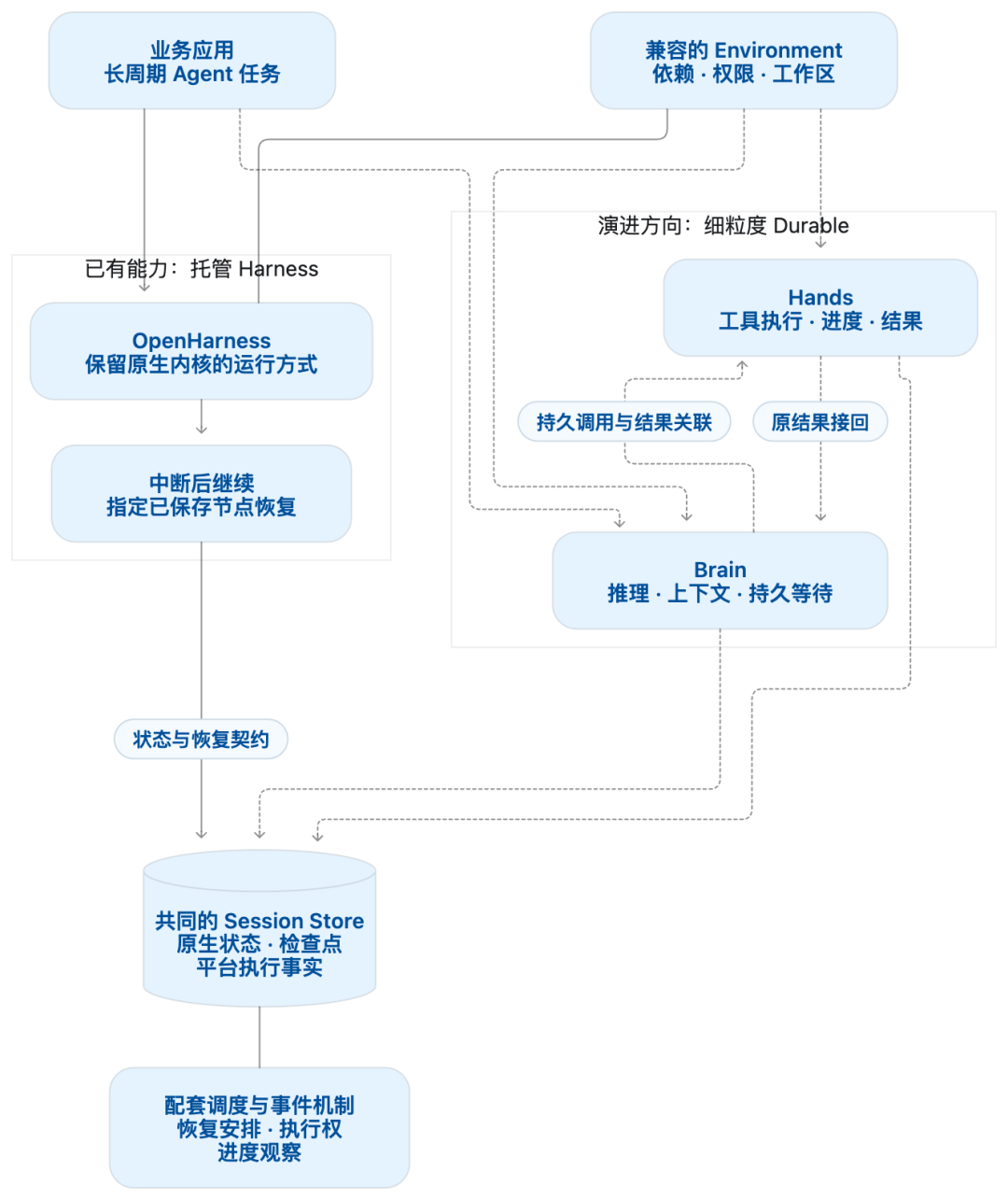 AgentCore 托管 Harness 与 Durable 演进架构图