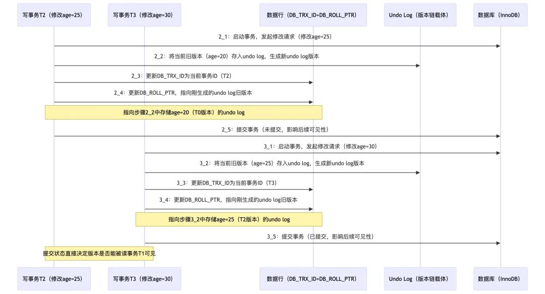 MVCC 写事务流程与 Undo Log 生成