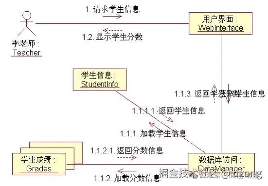教师查看学生成绩通信图