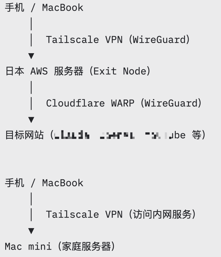 通过Tailscale VPN远程访问家庭Mac Mini上的AI服务路径图