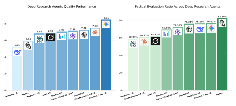 DeepResearch Eval框架中深度研究代理的质量评估图表