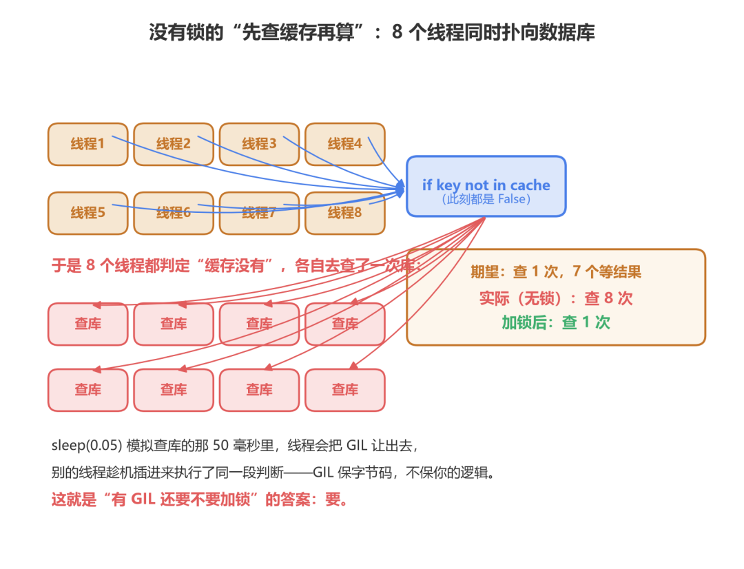 GIL下无锁缓存查询导致8个线程同时访问数据库的时序图