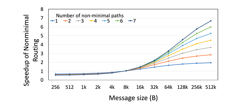 非最小路由加速效果