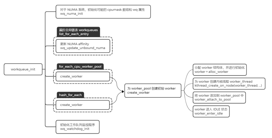 workqueue_init初始化流程示意图