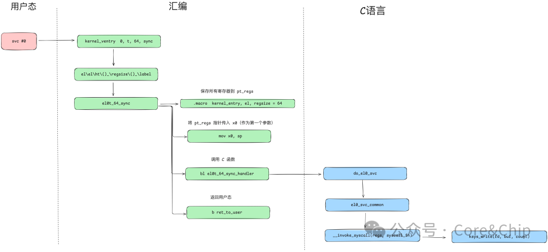 系统调用流程:用户态、汇编入口与C语言处理阶段