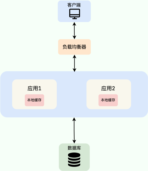 单体架构下的本地缓存示意图