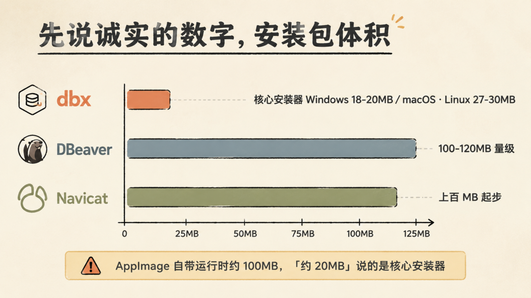 dbx 与 DBeaver、Navicat 安装包体积对比条形图