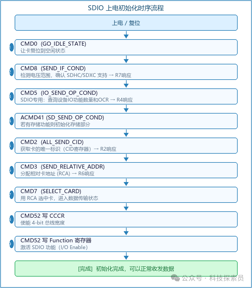 SDIO 上电初始化时序流程图