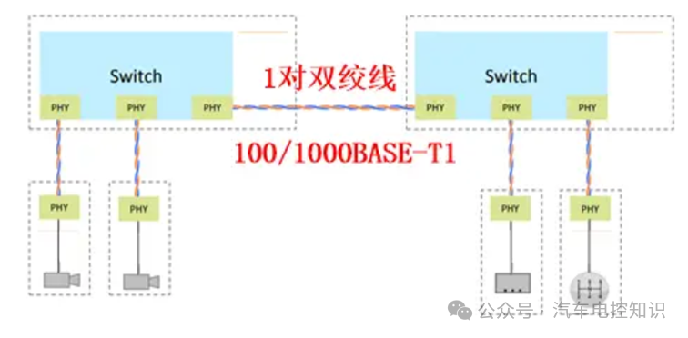 车用以太网交换机与PHY连接拓扑