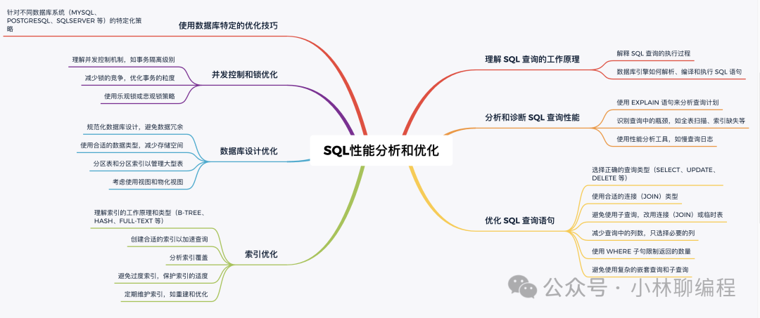 SQL性能优化思维导图