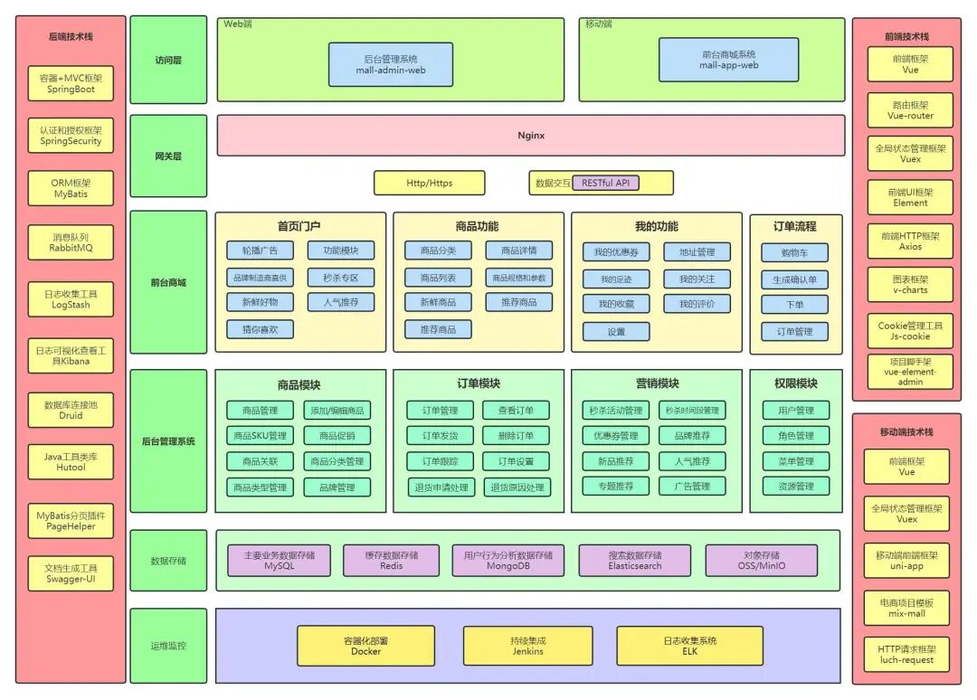基于Spring Cloud Alibaba的电商微服务系统架构图