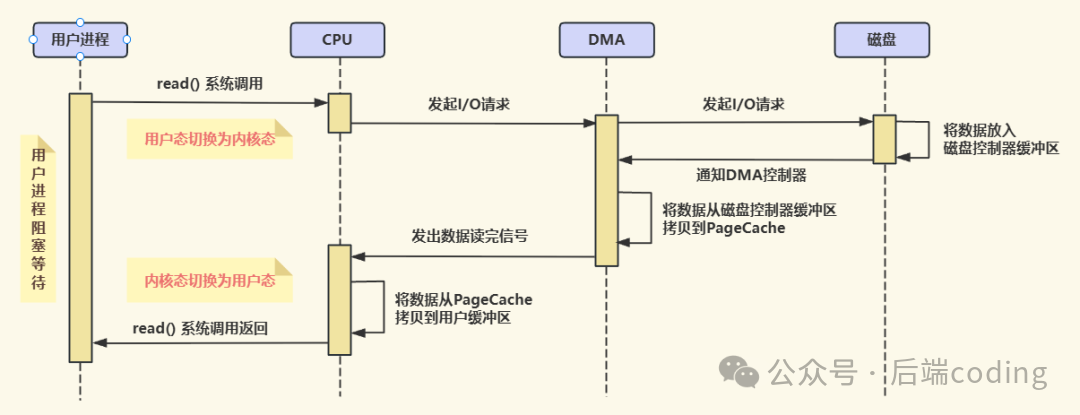 引入DMA后的数据读取流程