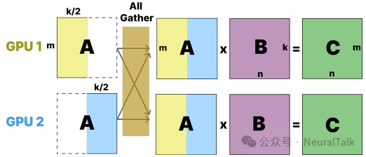 All-Gather + GEMM 在两块 GPU 上的数据流示意图