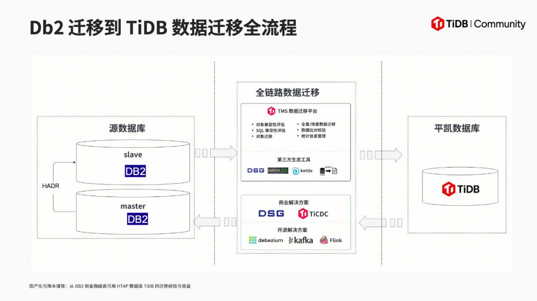 从Db2到TiDB迁移流程示意图