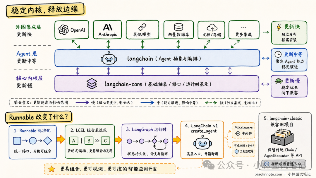 LangChain三层架构与Runnable标准化示意图
