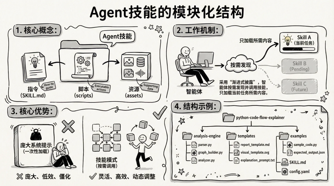 Agent技能的模块化结构：指令、脚本、资源分离，按需调用
