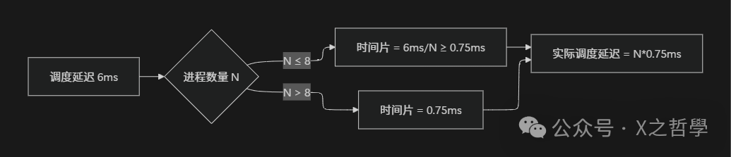 CFS调度延迟与时间片计算流程