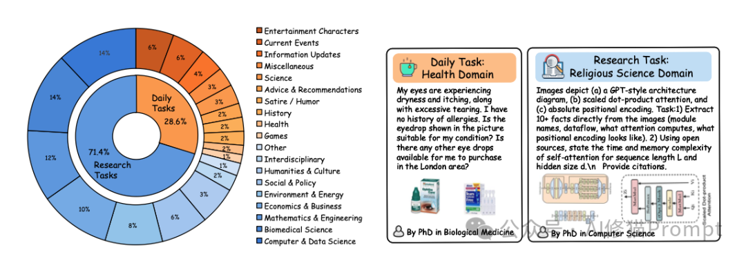 日常任务与研究任务分类及示例图
