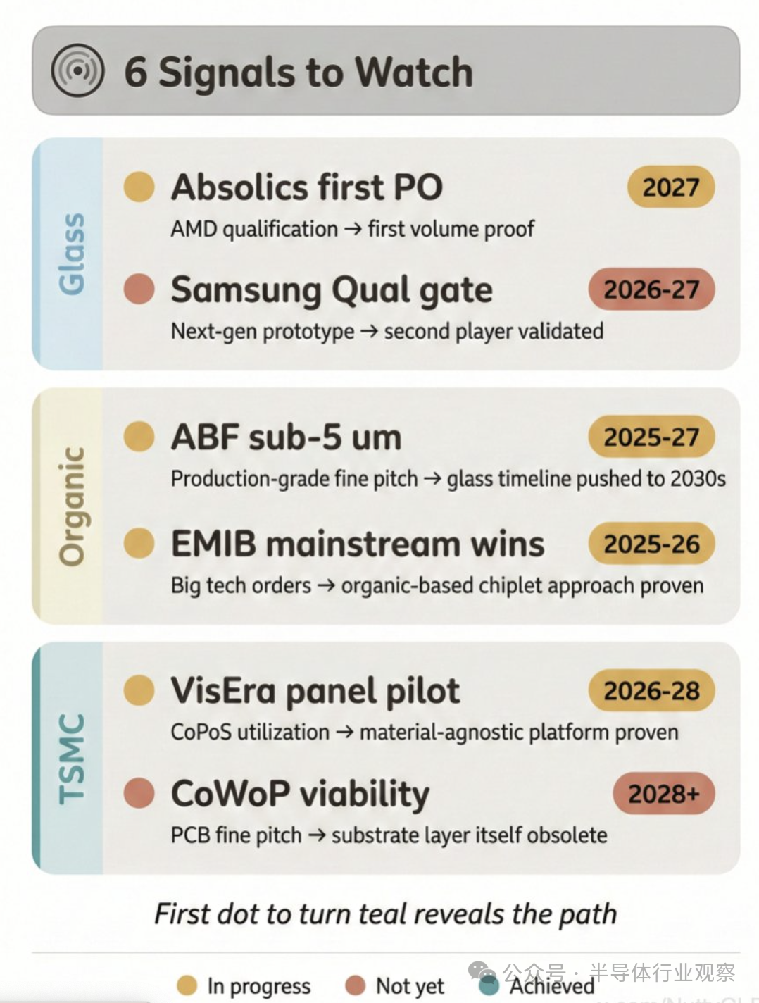 决定未来格局的六大关键信号及其时间线