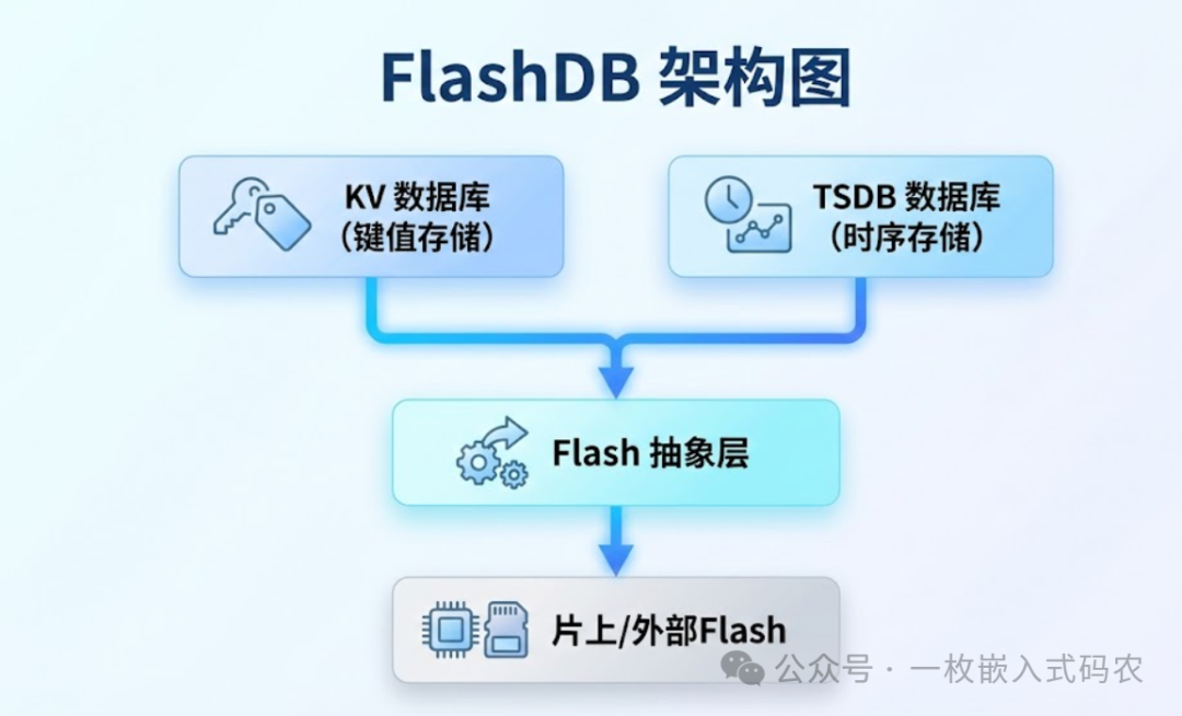 FlashDB双模式架构图