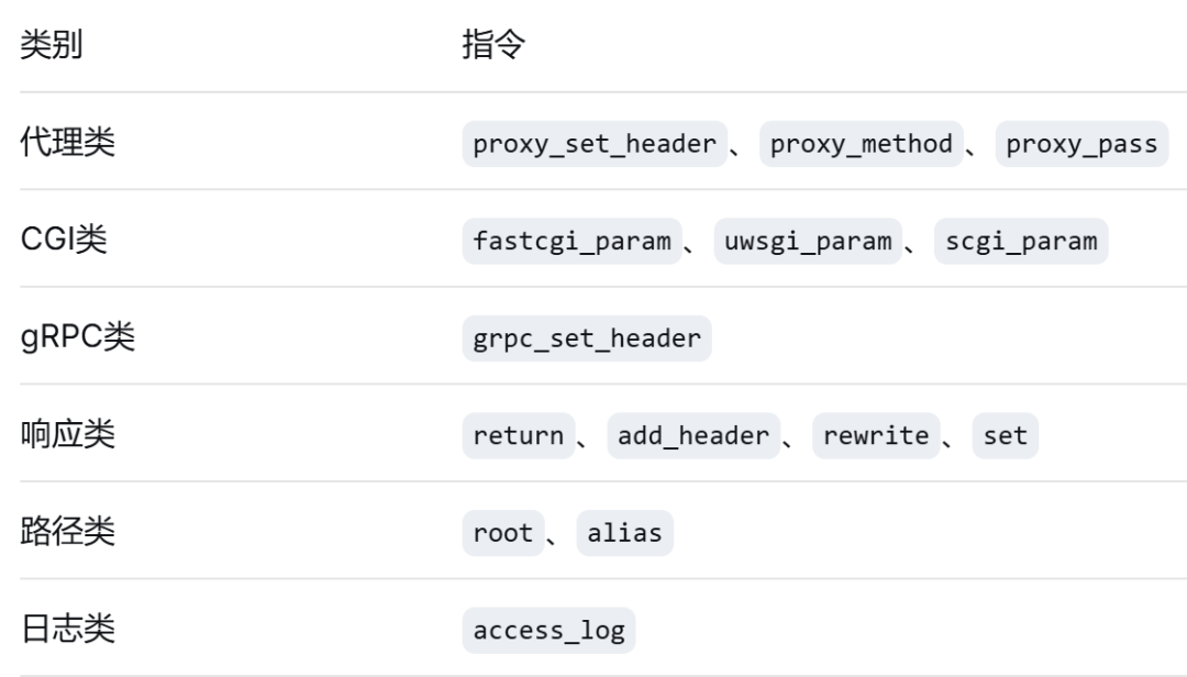 Nginx中易受漏洞影响的指令类别表格