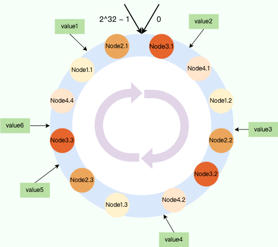 引入虚拟节点，每个物理节点对应多个虚拟节点分散在环上