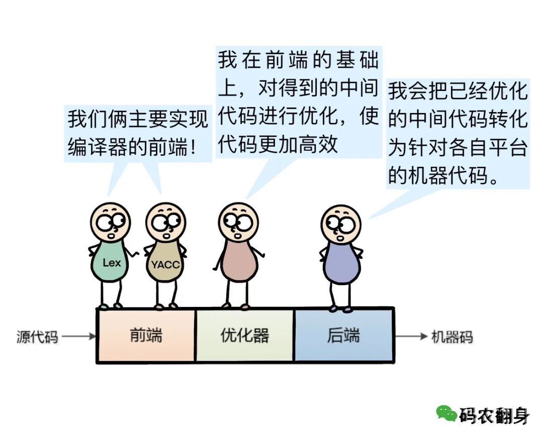 编译器三段式结构：前端、优化器与后端