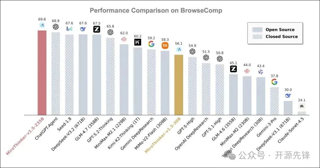 BrowseComp 基准测试性能对比柱状图