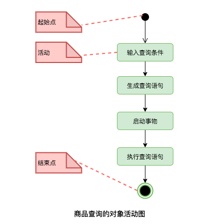 商品查询对象活动图