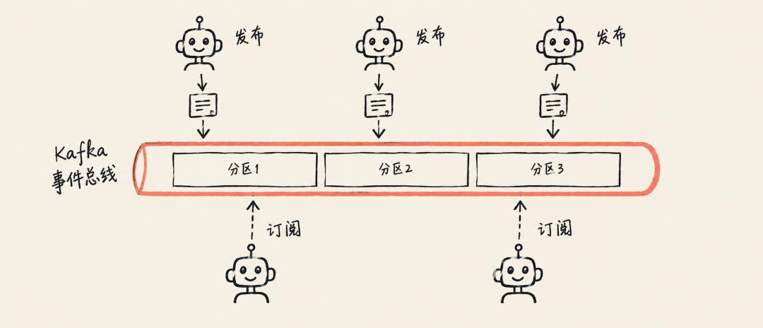 Kafka 事件总线架构图:多个 Agent 发布消息到分区,消费者订阅对应分区