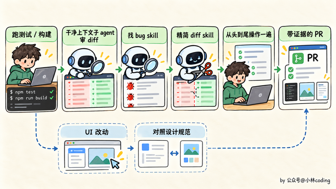 提 PR 前 Claude Code 内部测试与审查流程图
