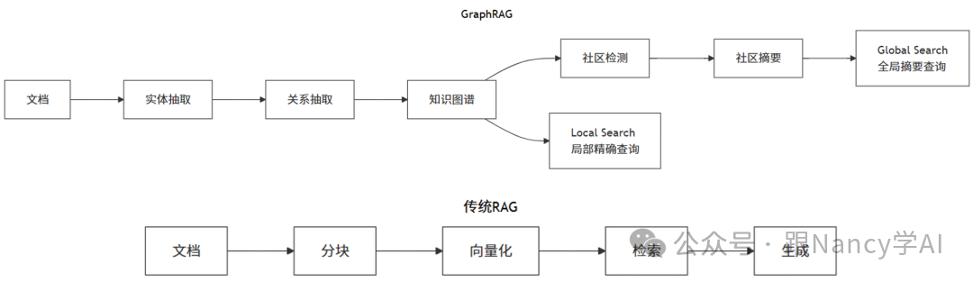 GraphRAG与传统RAG架构对比图:上图展示GraphRAG从文档构建知识图谱,再进行社区检测和摘要,支持全局和局部搜索;下图展示传统RAG从文档分块到检索生成的线性流程。