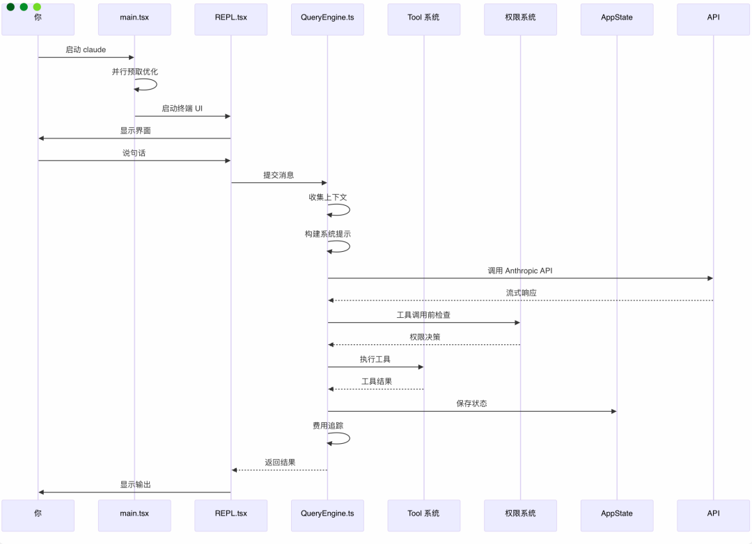 Claude Code QueryEngine交互序列图